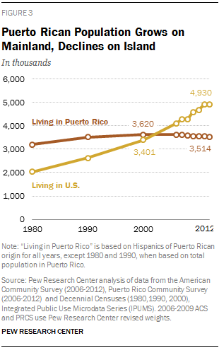 Puerto Rican Population Grows on Mainland, Declines on Island