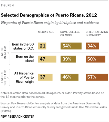 Selected Demographics of Puerto Ricans, 2012
