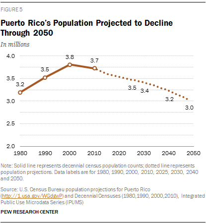 Puerto Rico’s Population Projected to Decline Through 2050
