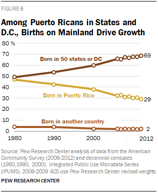 Among Puerto Ricans in States and D.C., Births on Mainland Drive Growth