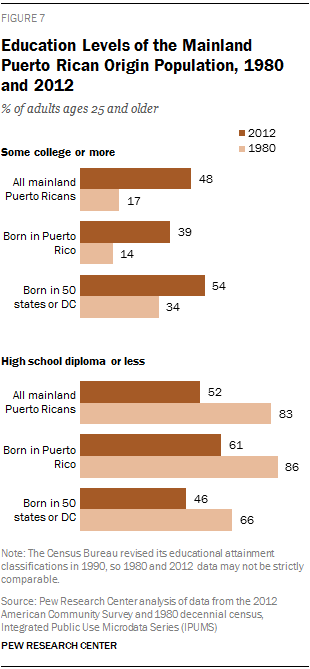 Education Levels of the Mainland Puerto Rican Origin Population, 1980 and 2012