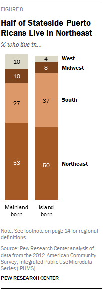 Half of Stateside Puerto Ricans Live in Northeast