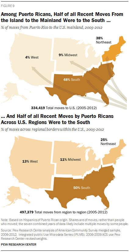 Among Puerto Ricans, Half of all Recent Moves From the Island to the Mainland Were to the South …