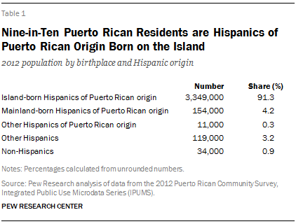 Nine-in-Ten Puerto Rican Residents are Hispanics of Puerto Rican Origin Born on the Island