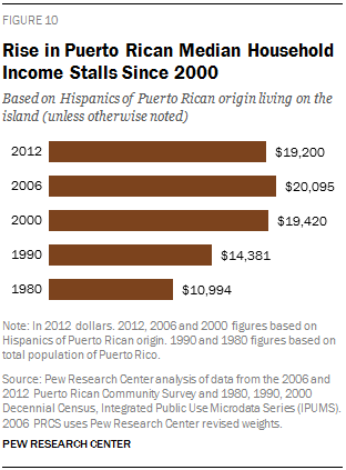 Rise in Puerto Rican Median Household Income Stalls Since 2000