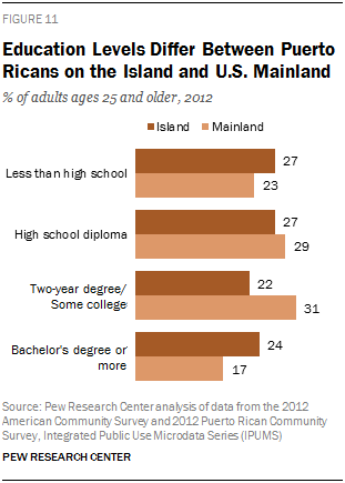 Education Levels Differ Between Puerto Ricans on the Island and U.S. Mainland