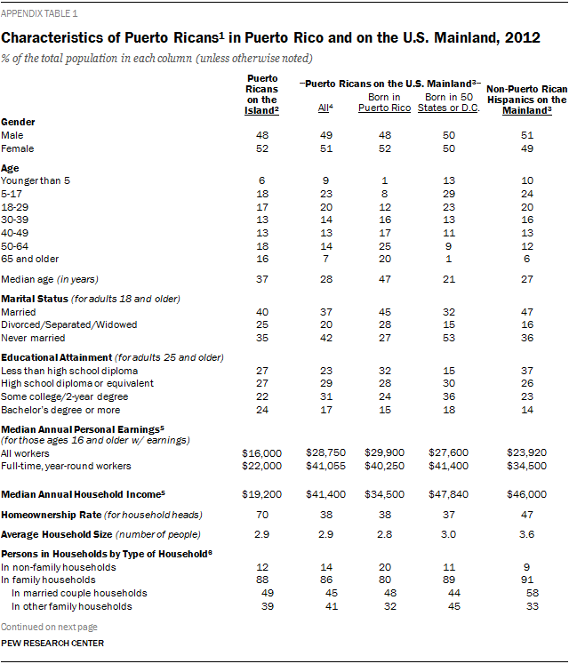 Characteristics of Puerto Ricans1 in Puerto Rico and on the U.S. Mainland, 2012
