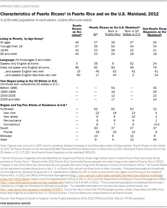 Characteristics of Puerto Ricans1 in Puerto Rico and on the U.S. Mainland, 2012