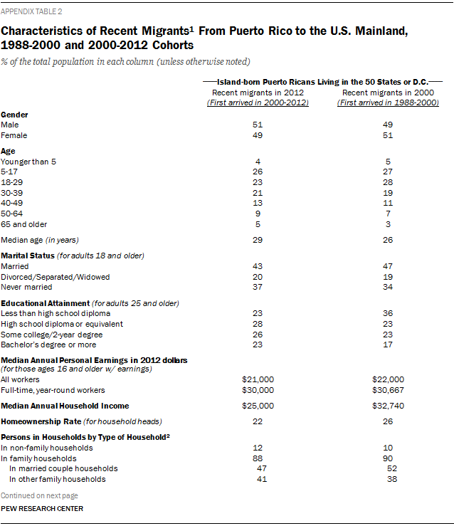 Characteristics of Recent Migrants From Puerto Rico to the U.S. Mainland, 1988-2000 and 2000-2012 Cohorts