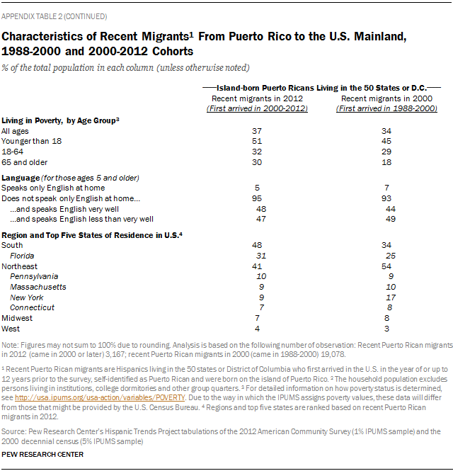 Characteristics of Recent Migrants From Puerto Rico to the U.S. Mainland, 1988-2000 and 2000-2012 Cohorts