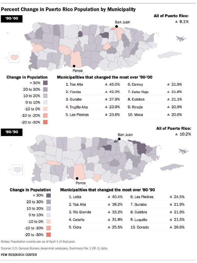 Percent Change in Puerto Rico Population by Municipality, 1980 - 1990, 1990 - 2000