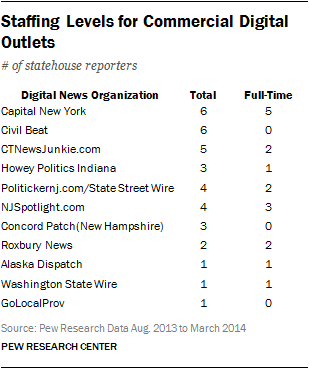 Staffing Levels for Commercial Digital Outlets