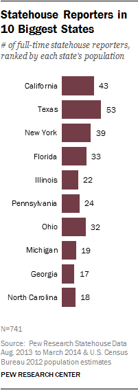 Statehouse Reporters in 10 Biggest States