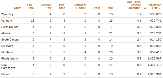 Shortest Average Legislative Sessions