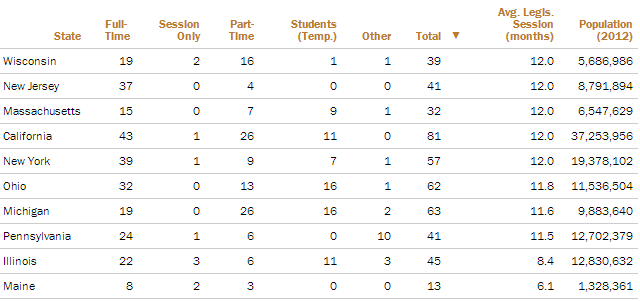 Longest Average Legislative Sessions