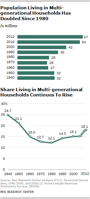 Population Living in Multi-generational Households Has Doubled Since 1980