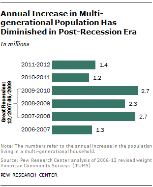 Annual Increase in Multi-generational Population Has Diminished in Post-Recession Era