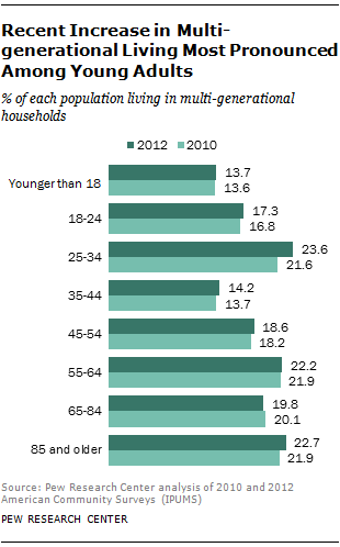 Recent Increase in Multi-generational Living Most Pronounced Among Young Adults