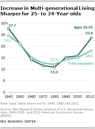 Increase in Multi-generational Living Sharper for 25- to 34-Year-olds