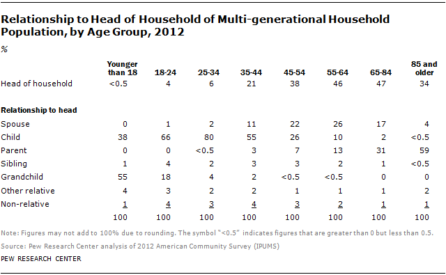 Relationship to Head of Household of Multi-generational Household Population, by Age Group, 2012
