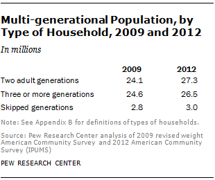 Multi-generational Population, by Type of Household, 2009 and 2012