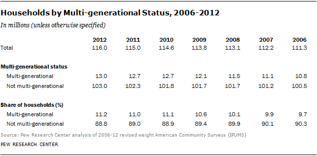 Households by Multi-generational Status, 2006-2012