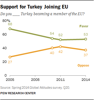 Support for Turkey Joining EU