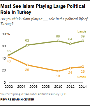 Most See Islam Playing Large Political Role in Turkey