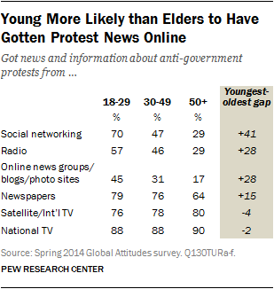 Young More Likely than Elders to Have Gotten Protest News Online