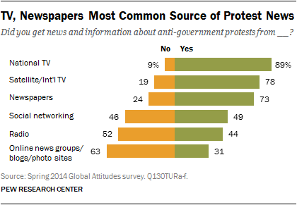 TV, Newspapers Most Common Source of Protest News