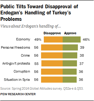 Public Tilts Toward Disapproval of Erdogan’s Handling of Turkey’s Problems