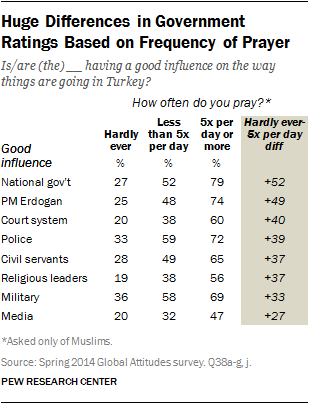 Huge Differences in Government Ratings Based on Frequency of Prayer