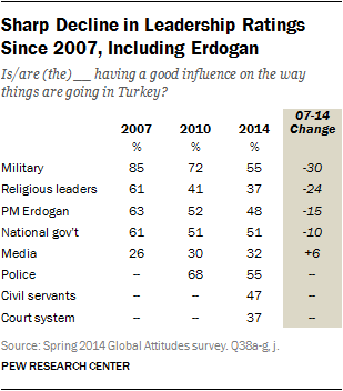Sharp Decline in Leadership Ratings Since 2007, Including Erdogan