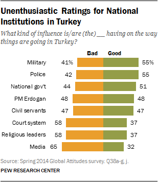 Unenthusiastic Ratings for National Institutions in Turkey