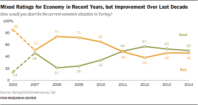 Mixed Ratings for Economy in Recent Years, but Improvement Over Last Decade