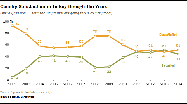 Country Satisfaction in Turkey through the Years