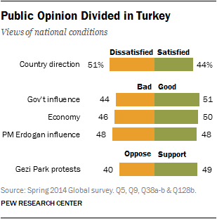 Public Opinion Divided in Turkey