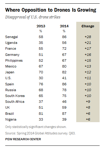 In nearly all of the 43 countries surveyed outside the U.S., majorities say the U.S. shouldn’t intercept communications from foreign leaders or foreign citizens.