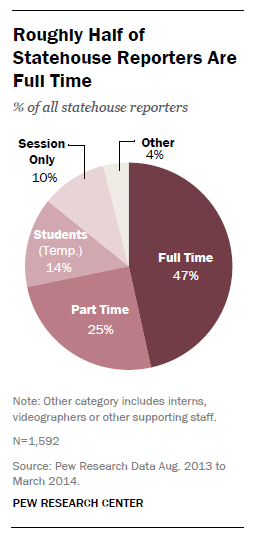 Roughly half of all statehouse reporters are full time.