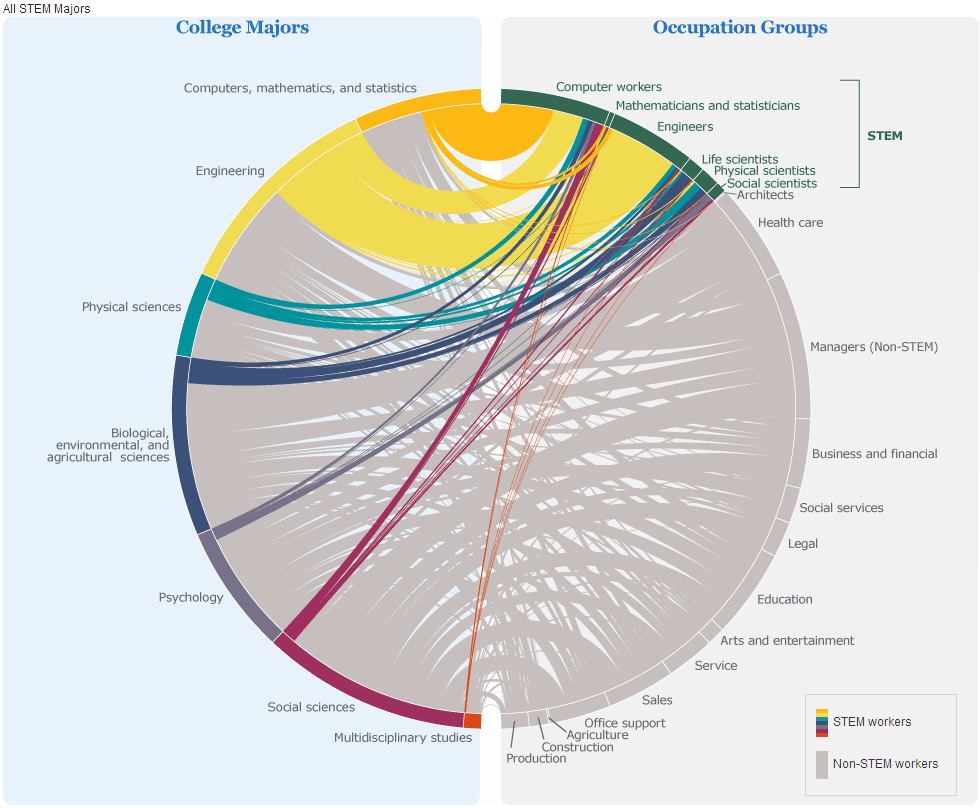 majors_occupations