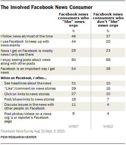 How people on Facebook use it for news