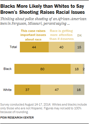 Blacks More Likely than Whites to Say Brown’s Shooting Raises Racial Issues