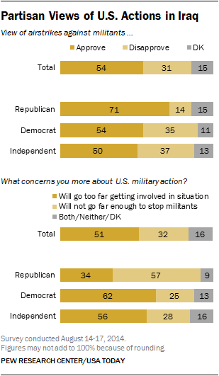 Partisan Views of U.S. Actions in Iraq