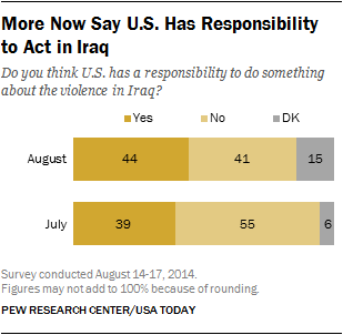 More Now Say U.S. Has Responsibility to Act in Iraq