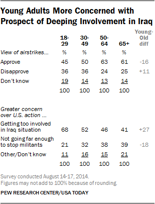 Young Adults More Concerned with Prospect of Deeping Involvement in Iraq