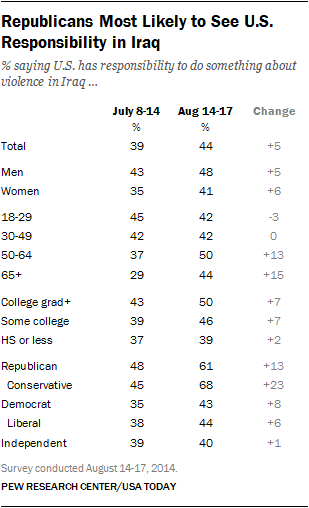 Republicans Most Likely to See U.S. Responsibility in Iraq