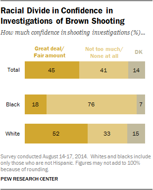 Racial Divide in Confidence in Investigations of Brown Shooting