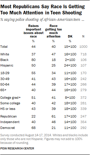 Most Republicans Say Race Is Getting Too Much Attention in Teen Shooting