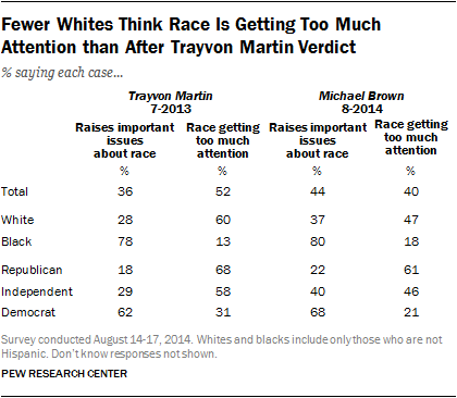 Fewer Whites Think Race Is Getting Too Much Attention than After Trayvon Martin Verdict