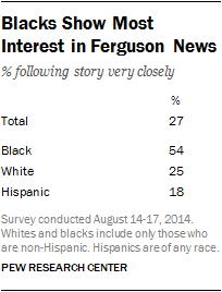 Blacks Show Most Interest in Ferguson News